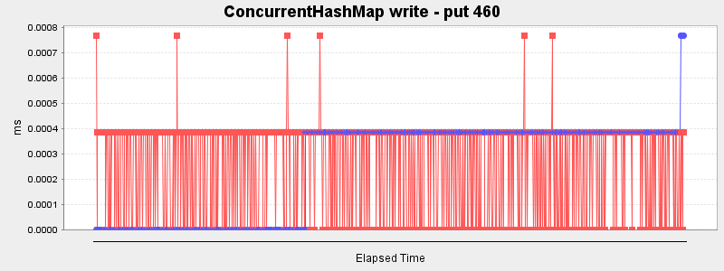 ConcurrentHashMap write - put 460